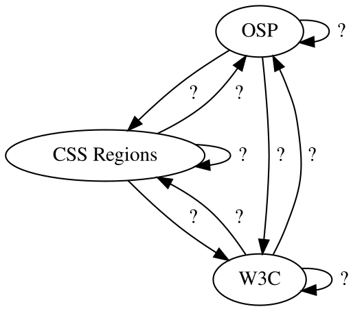 Osp-css-regions-www.png
